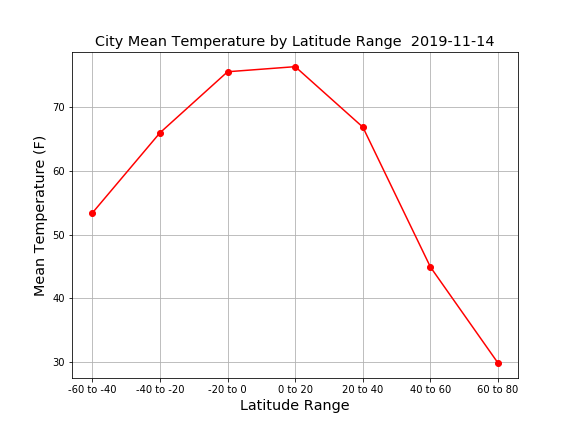 Mean Temperature by Latitude Range